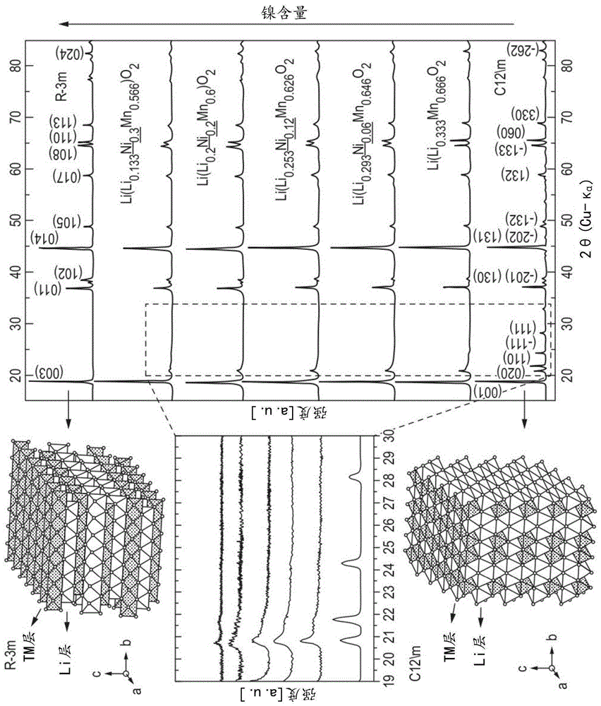 镍在富锂正极材料中用于抑制在充电循环期间从正极材料的气体放出和增大正极材料的电荷容量的用途的制作方法