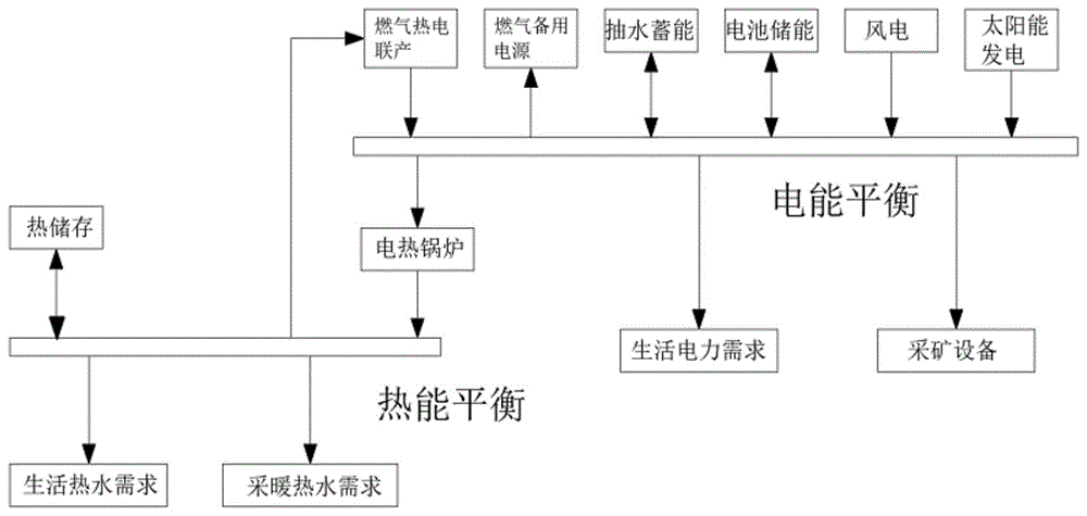 一种基于纯清洁能源的大型矿山离网型供能系统设计方法与流程