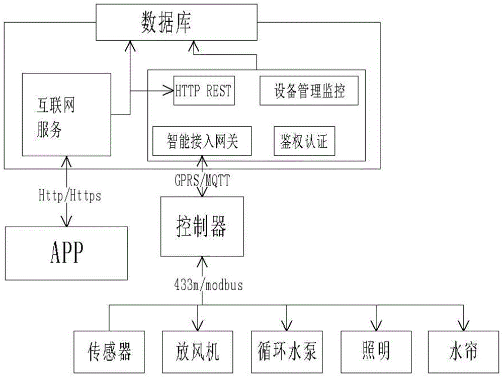 一种基于互联网+的智能养殖系统及方法与流程