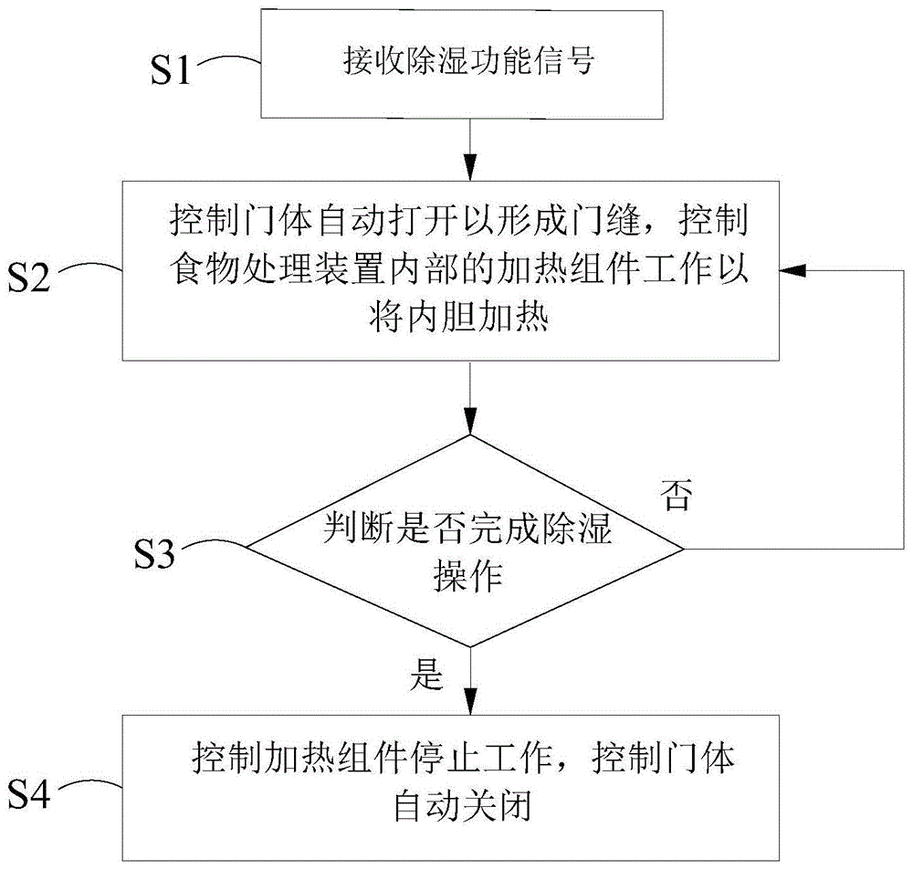 一种食物处理装置的自动除湿方法及食物处理装置与流程