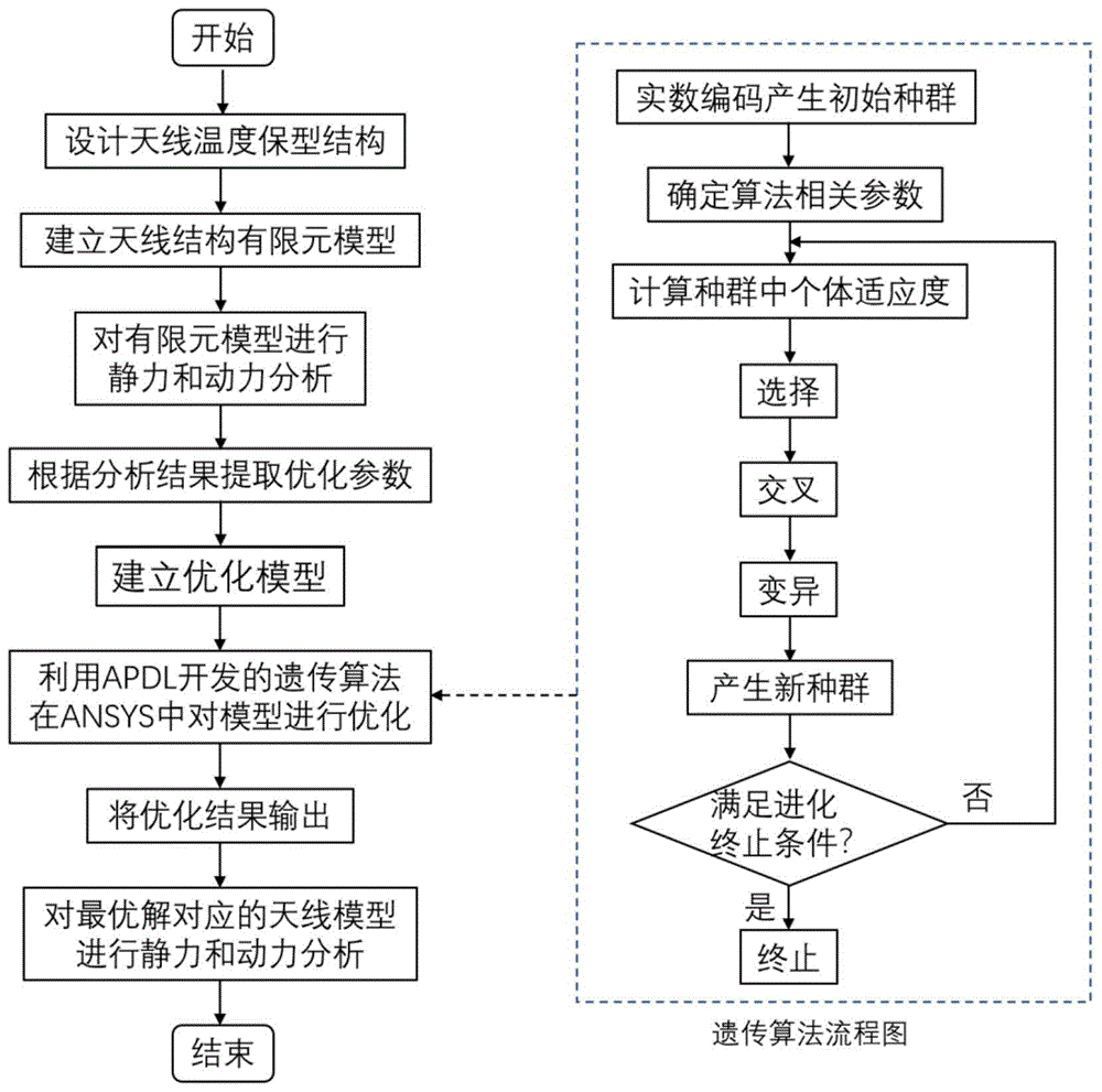 基于apdl和遗传算法的天线结构温度保型优化设计方法与流程