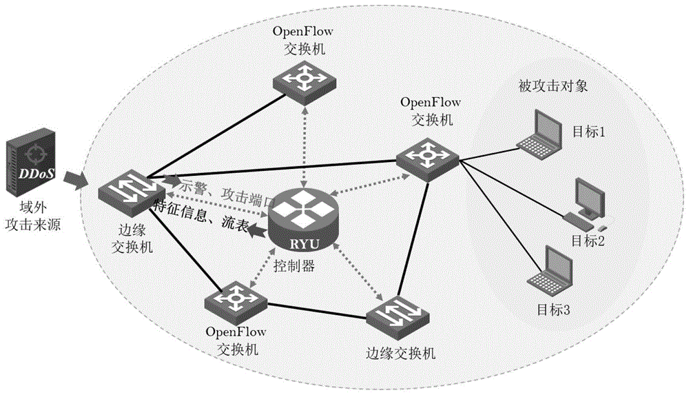 一种基于软件定义网络的分布式拒绝服务DDoS攻击溯源系统和方法与流程