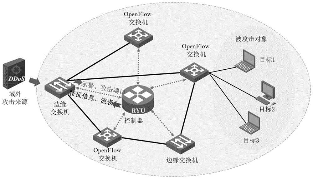 一种基于软件定义网络的分布式拒绝服务ddos攻击溯源系统和方法与流程