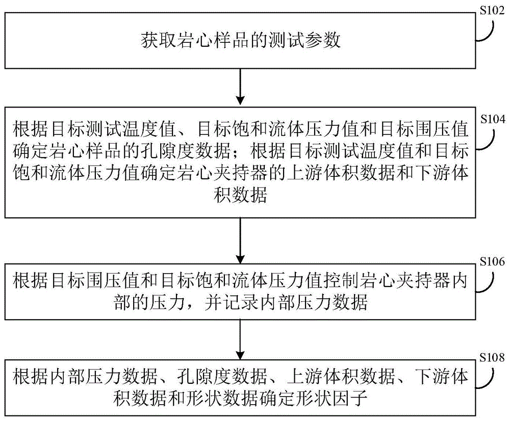 基质与裂缝间窜流形状因子确定方法、装置及系统与流程