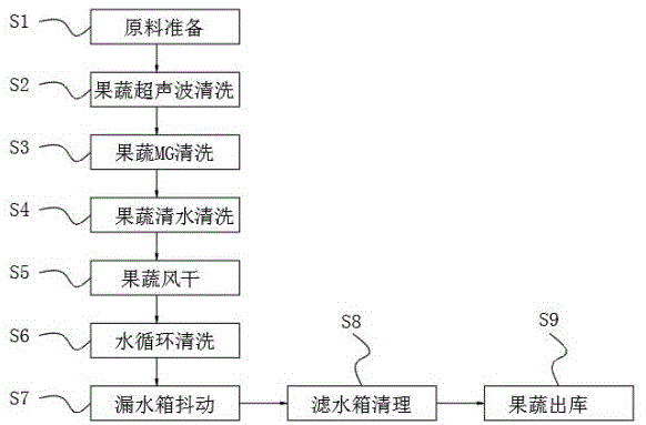 一种果蔬清洗废水循环利用的清洗工艺的制作方法