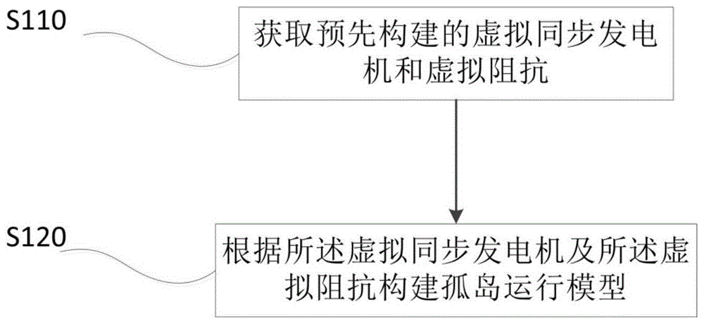 一种改进虚拟同步发电机的微电网并离网安全控制方法与流程