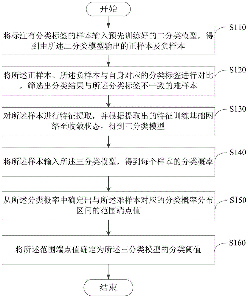 分类阈值确定方法、装置、电子设备及存储介质与流程