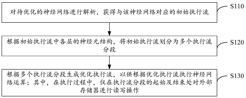 基于神经网络加速器的执行优化方法及装置与流程