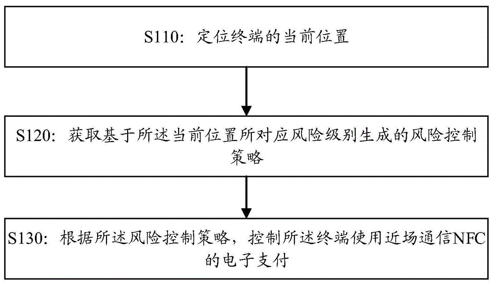 风险控制方法及装置、电子设备及存储介质与流程