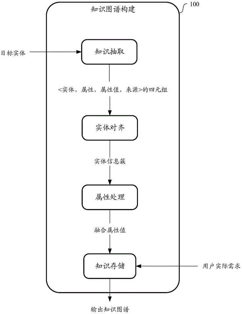 实体属性处理方法、装置、设备及介质与流程