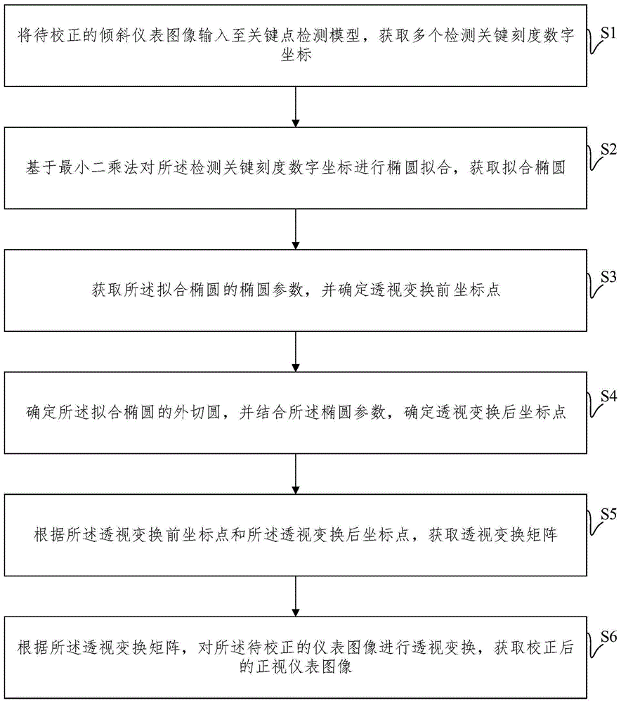 一种指针式仪表倾斜校正方法及系统与流程