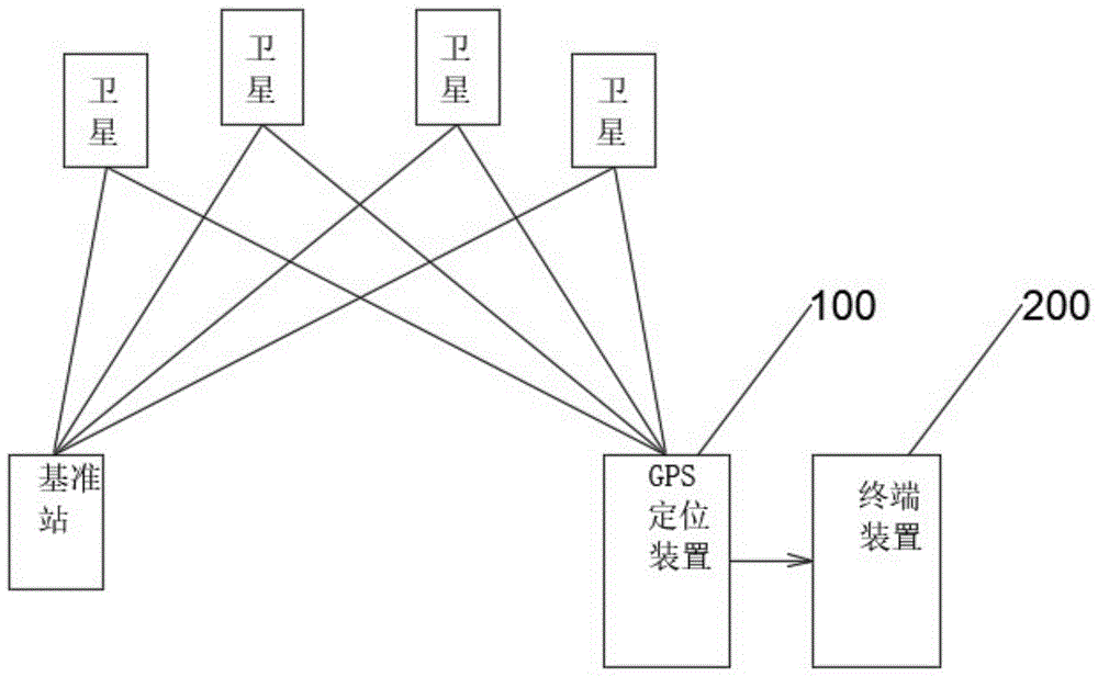 一种基于gps和rtk的定位系统的制作方法