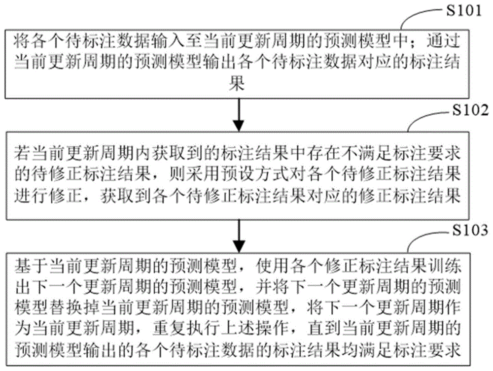 一种数据标注方法、装置、电子设备及存储介质与流程