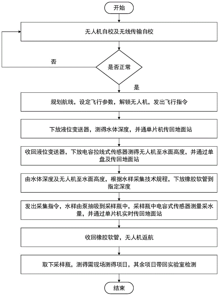 一种基于多旋翼无人机的多点定深智能水质采样装置的制作方法