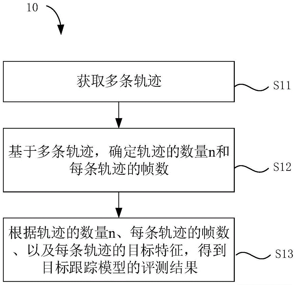 目标跟踪自评测方法及装置与流程