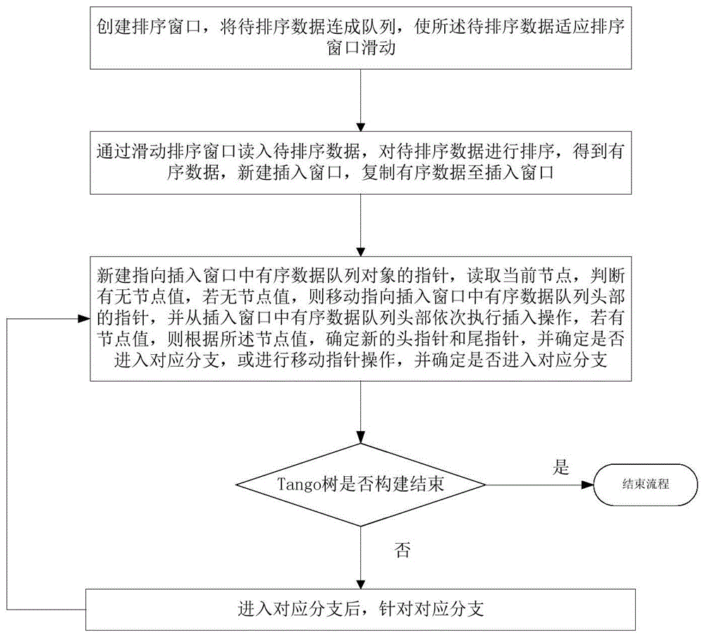 一种基于滑动窗口的Tango树构建方法及系统与流程