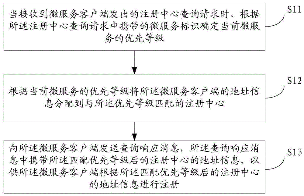 基于微服务架构的分级注册方法、装置、存储介质及设备与流程