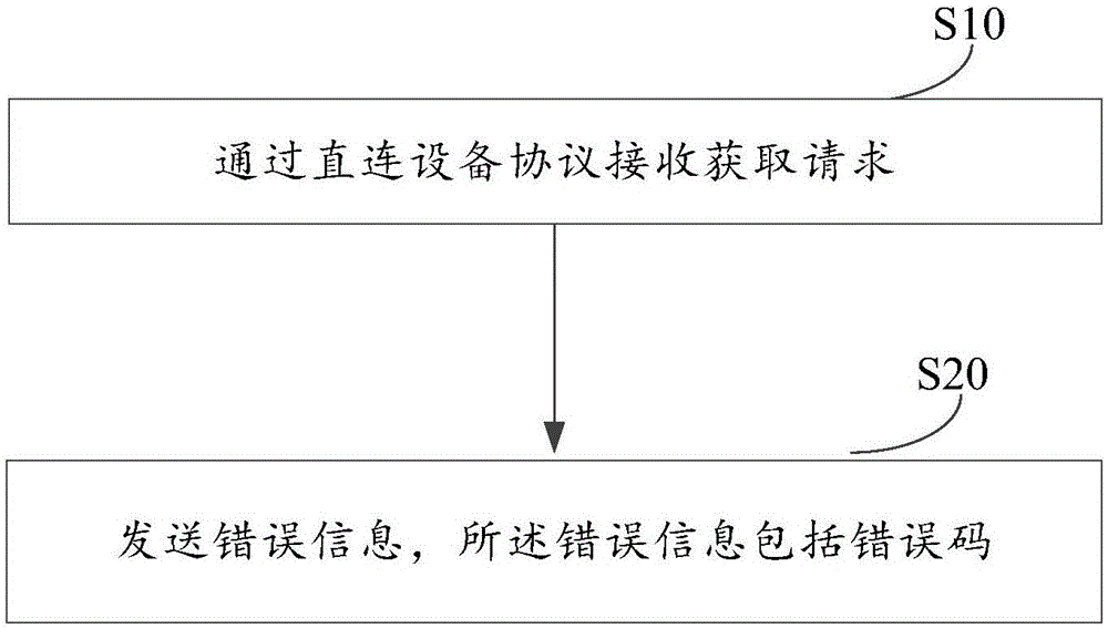 一种处理设备错误信息的方法、电子设备和存储介质与流程