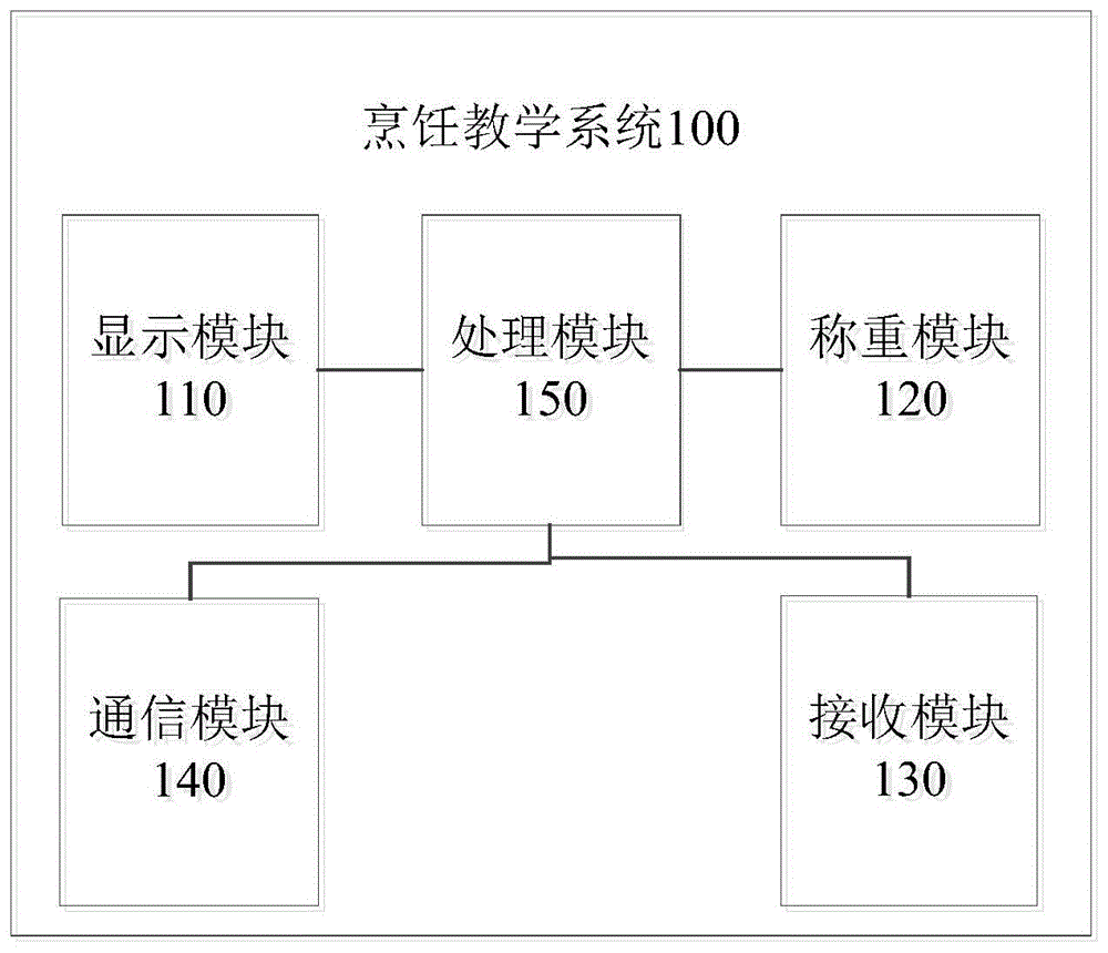 烹饪教学系统的制作方法