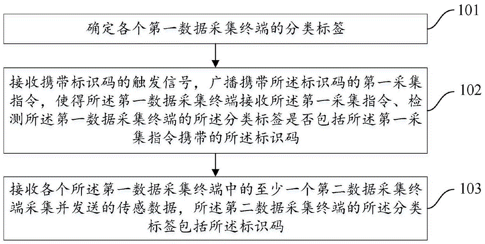 一种数据采集方法、服务端、系统及可读介质与流程