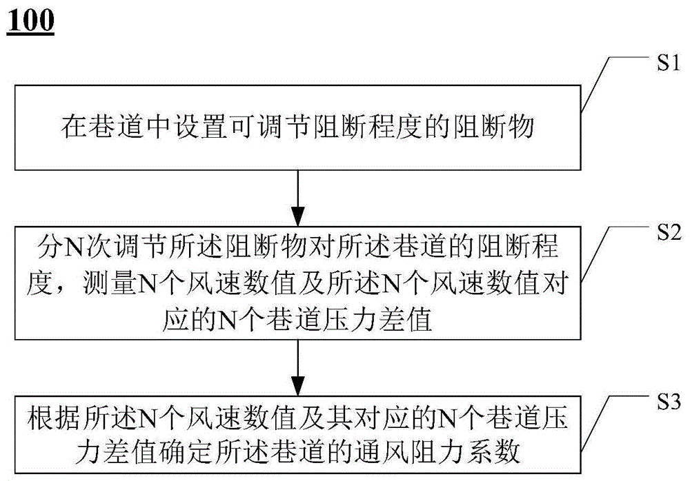 通风阻力系数测量装置的制作方法