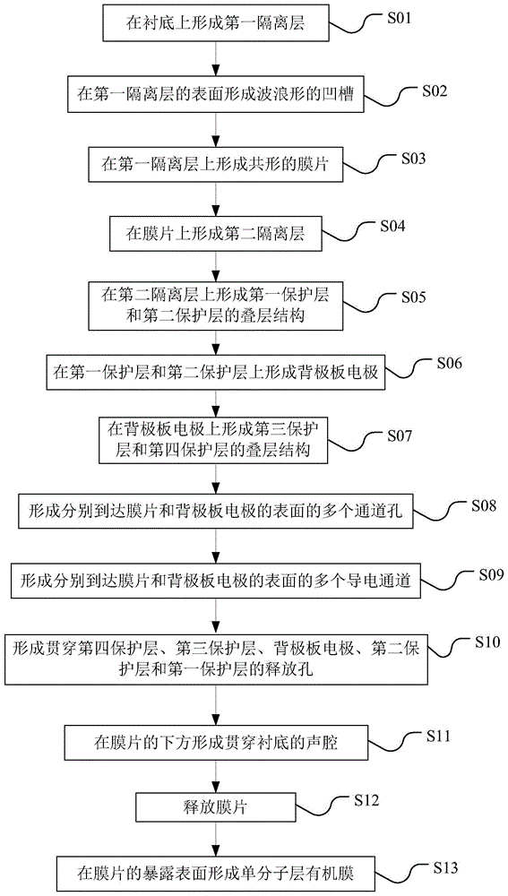 MEMS麦克风的制作方法