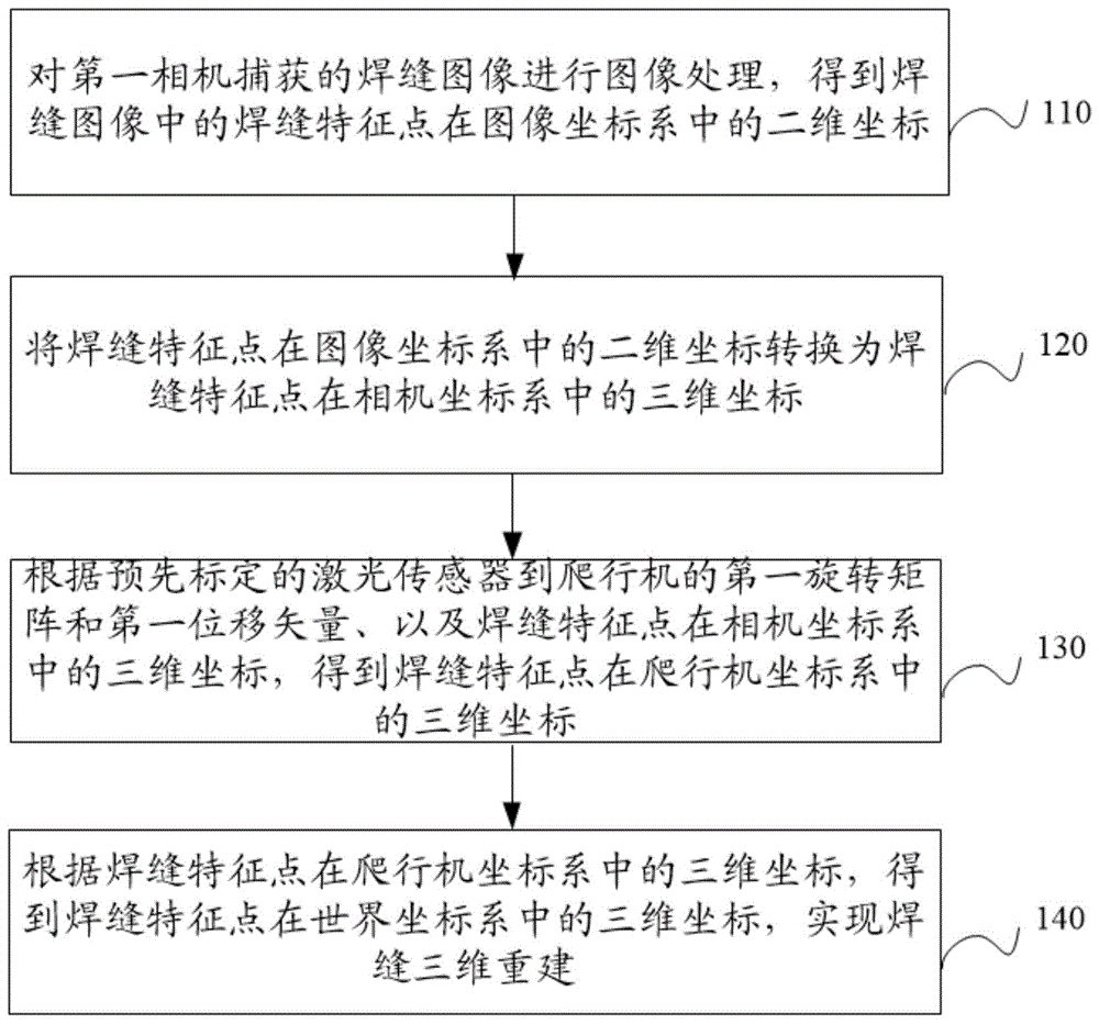 一种焊缝三维重建方法、装置、设备及存储介质与流程