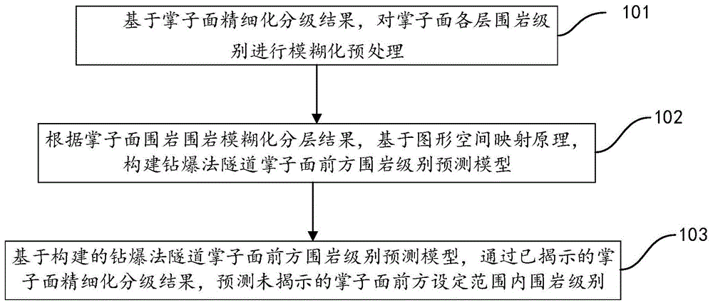 钻爆法隧道掌子面前方围岩级别智能预测方法及装置与流程