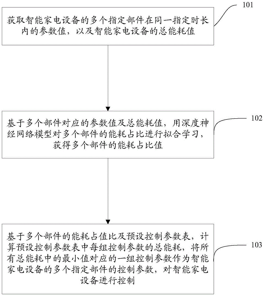 控制智能家电设备的方法、智能家电设备及存储介质与流程