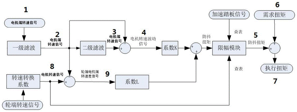 电动汽车电机防抖控制方法、系统、电动车及存储介质与流程