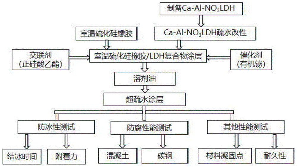 一种环保型混凝土表面防冻涂层的制备方法及其应用与流程