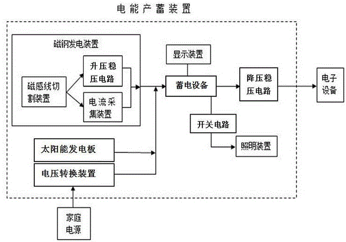 一种基于翻转磁钢的电能产蓄装置的制作方法