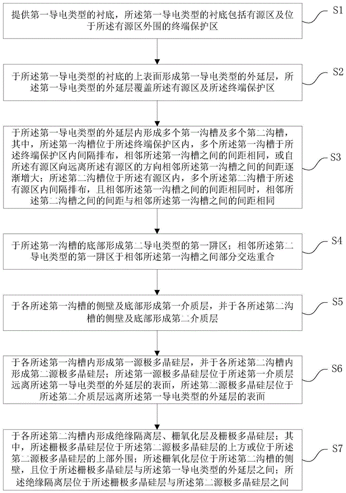 深沟槽MOSFET终端结构的制作方法