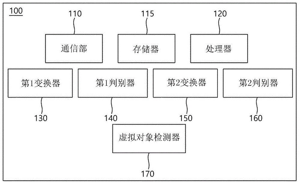 利用循环GAN将真实图像变换成虚拟图像的方法及装置与流程