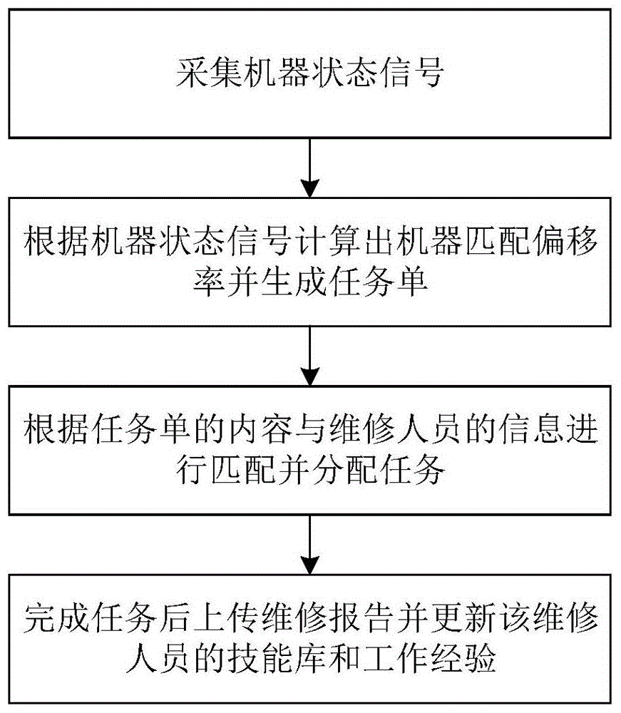 一种维修任务分配方法、系统、装置及存储介质与流程