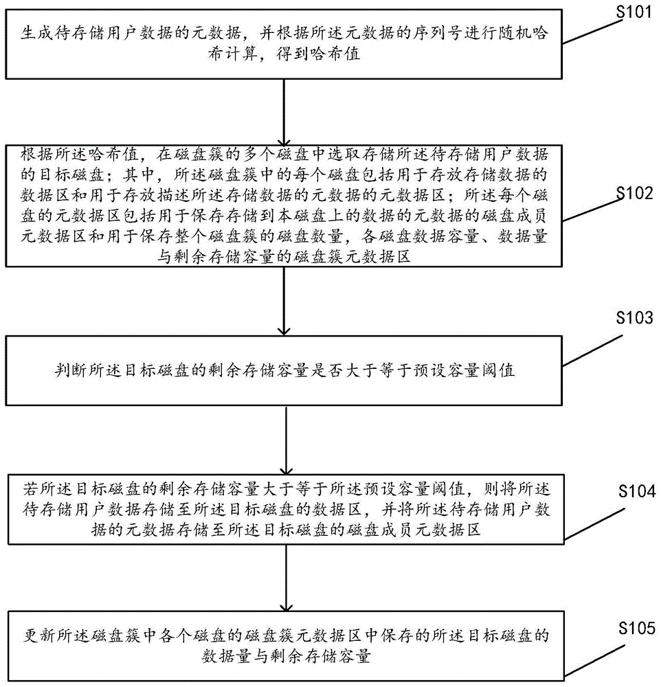 基于磁盘簇的数据并行存储方法、装置以及数据读取方法与流程