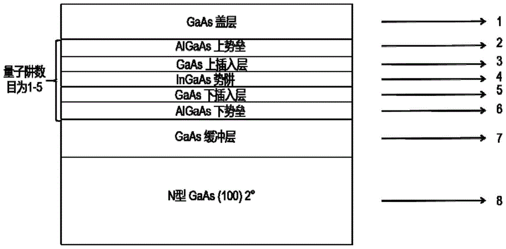 InGaAs/AlGaAs单量子阱及多量子阱半导体激光器有源区外延结构的制作方法