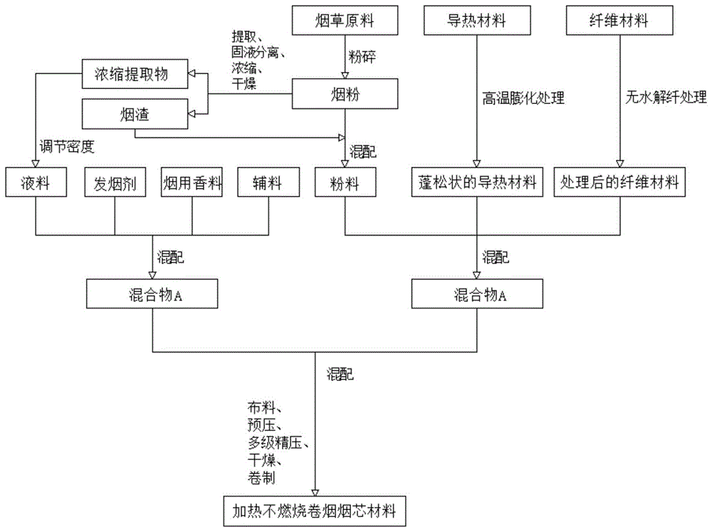 一种加热不燃烧卷烟烟芯材料的制备方法与流程