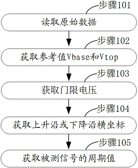 一种用于实现快速测量的数字示波器的制作方法