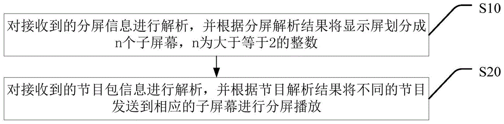 一种分屏播放方法、存储介质及终端设备与流程