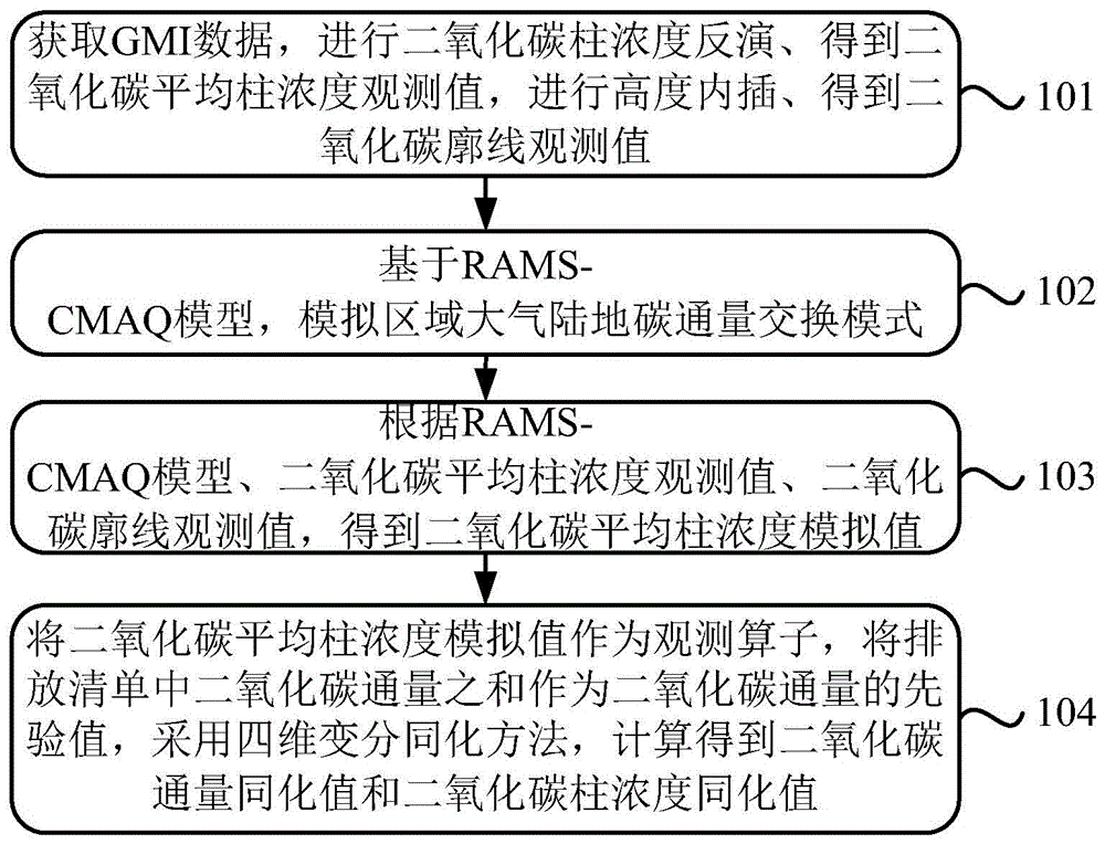 一种二氧化碳通量反演方法、系统与流程