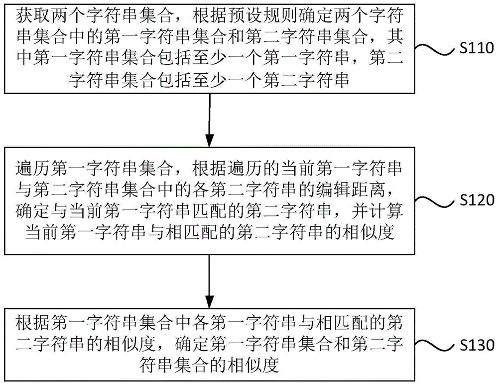 字符串集合的相似度确定方法、装置、终端及可读介质与流程