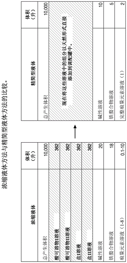 用于制备液体培养基的精简型方法与流程