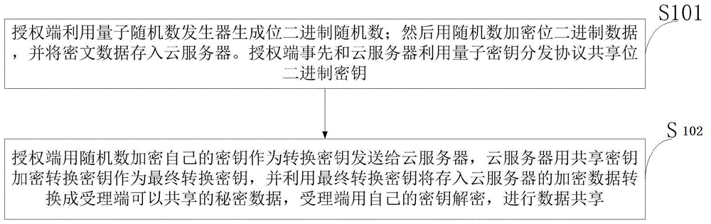 一种基于代理重加密的云数据半量子安全共享方法及系统与流程