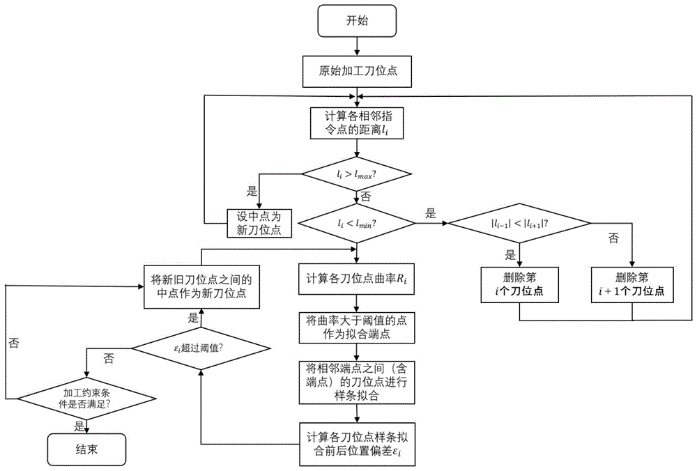 一种基于刀位点增删改指令的数控加工轨迹平滑方法与流程