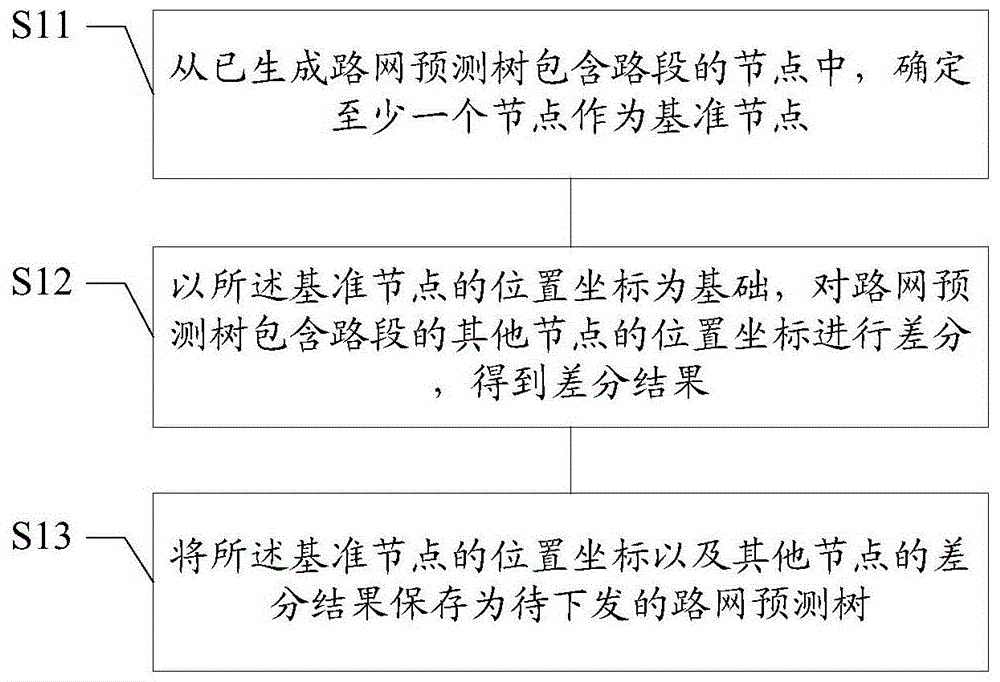 路网预测树的组织方法及装置、介质、终端与流程