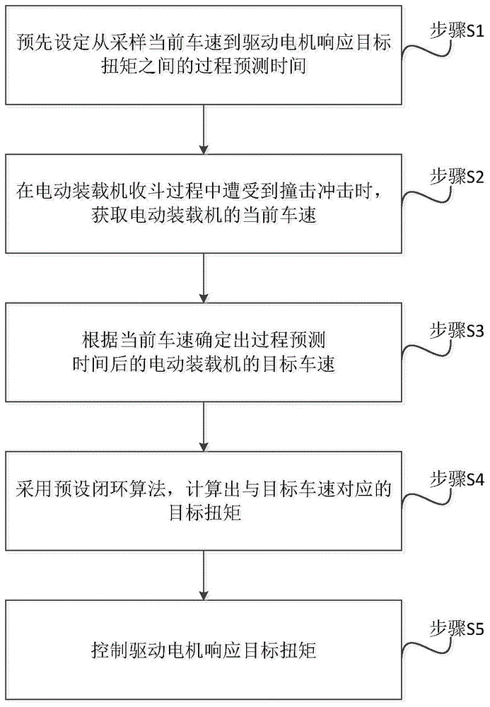 一种电动装载机的冲击抑制方法、装置及系统与流程