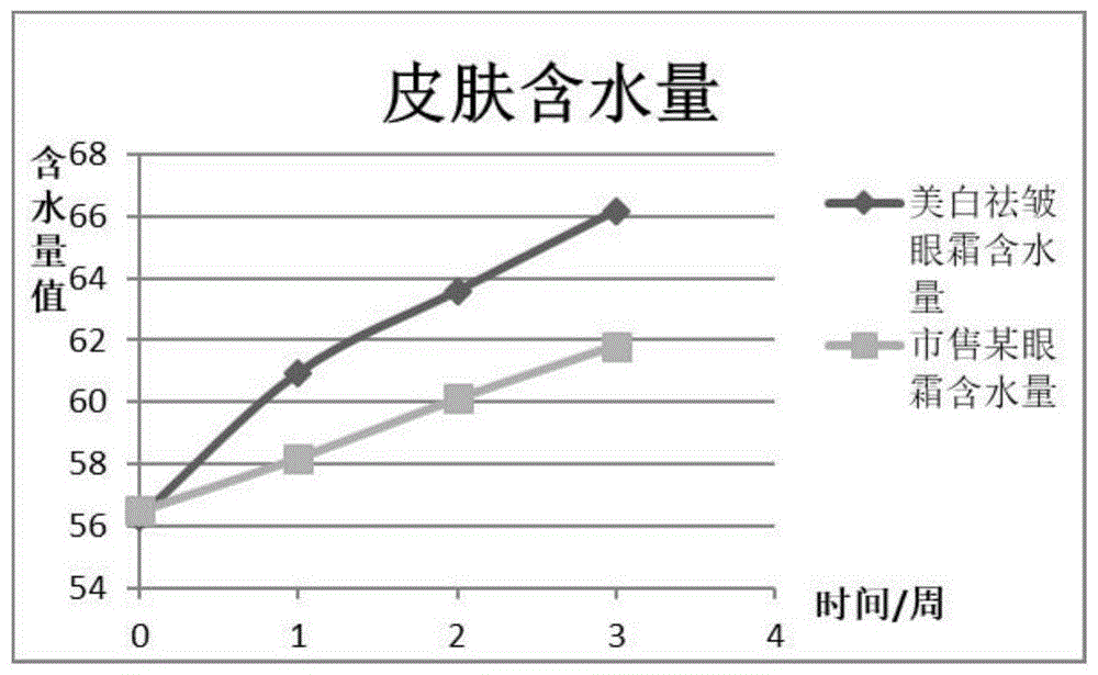 一种含胶原蛋白的美白祛皱眼霜的制作方法