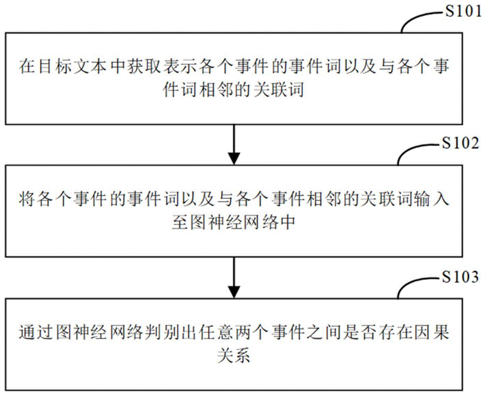 一种因果关系的判别方法、装置、电子设备及存储介质与流程