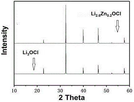 一种结晶态Li3OCl无机锂离子导体及其制备方法和应用与流程